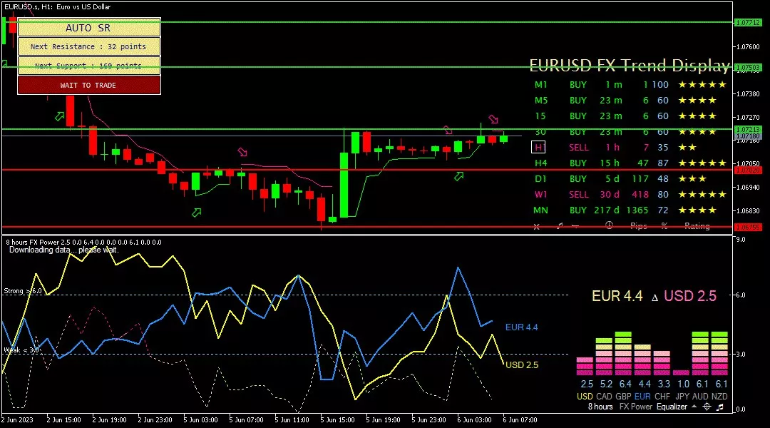 euro, 6 Juni 2023
